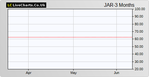 Jardine Matheson Holdings Ltd (Singapore Reg) share price chart