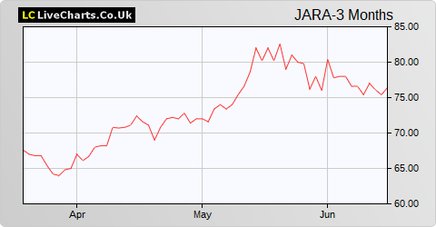 JPMorgan Global Core Real Assets Limited share price chart