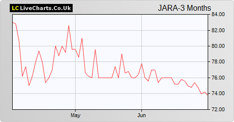 JPMorgan Global Core Real Assets Limited share price chart