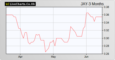 Bluejay Mining share price chart