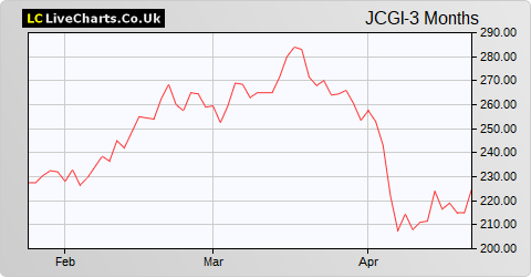 JpMorgan China Growth & Income share price chart