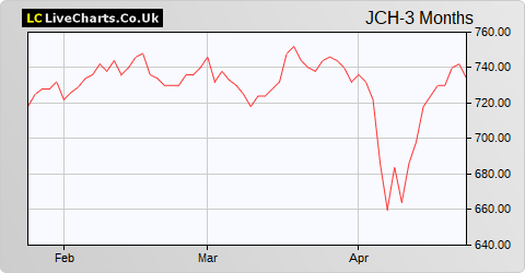 JPMorgan Claverhouse Inv Trust share price chart