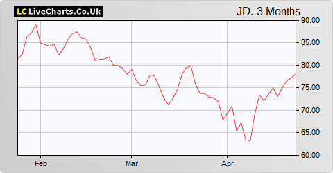 JD Sports Fashion share price chart