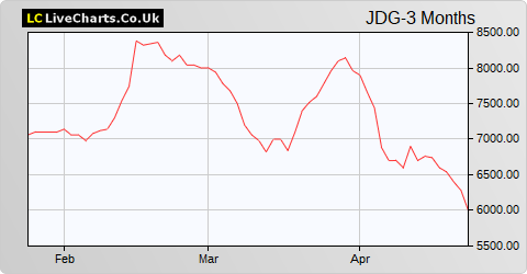 Judges Scientific share price chart