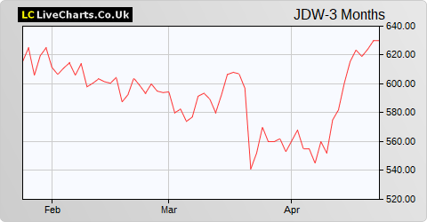 Wetherspoon (J.D.) share price chart