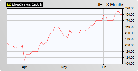 Jersey Electricity 'A' Shares share price chart