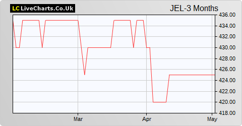 Jersey Electricity 'A' Shares share price chart