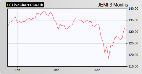 JPMorgan Global Markets Emerging Income Trust share price chart