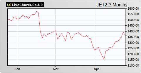 Jet2 share price chart