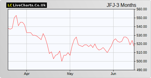 JPMorgan Japanese Inv Trust share price chart