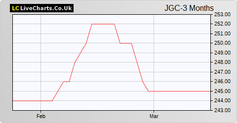 Jupiter Green Inv Trust share price chart