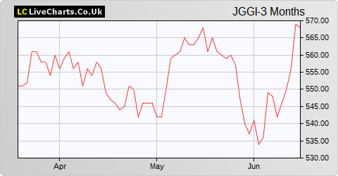 JPMorgan Global Growth & Income share price chart
