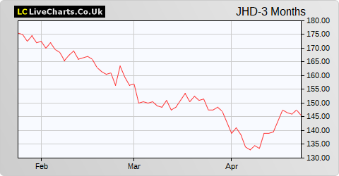 James Halstead share price chart