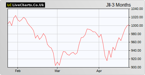 JPMorgan Indian Investment Trust share price chart