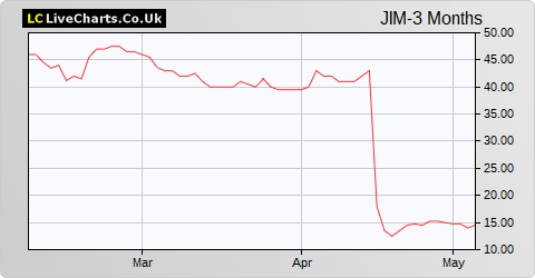 Jarvis Securities share price chart