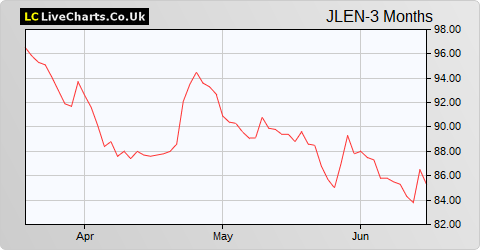 Jlen Environmental Assets Group Limited NPV share price chart