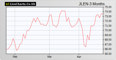 Jlen Environmental Assets Group Limited NPV share price chart