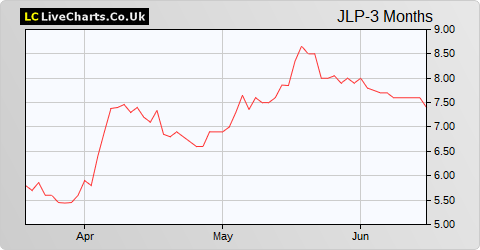 Jubilee Metals Group share price chart