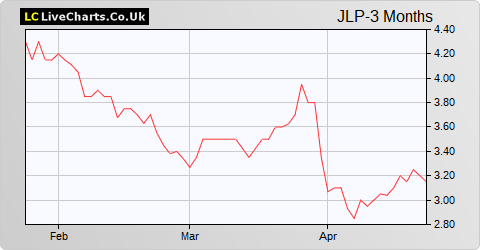 Jubilee Metals Group share price chart