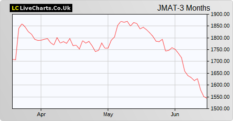 Johnson Matthey share price chart