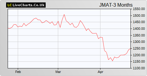 Johnson Matthey share price chart