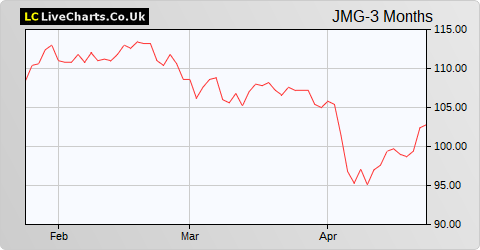 JPMorgan Emerging Markets Inv Trust share price chart