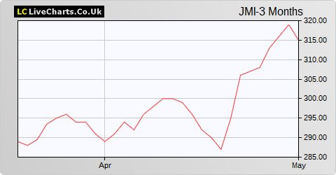JPMorgan Smaller Companies Inv Trust share price chart