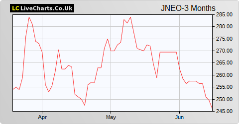 Journeo share price chart