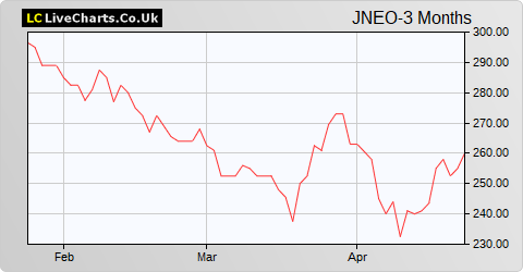 Journeo share price chart