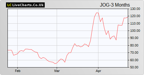 Jersey Oil and Gas share price chart