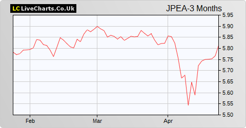 JPMorgan Elect Managed  Inc 'C' Shares share price chart