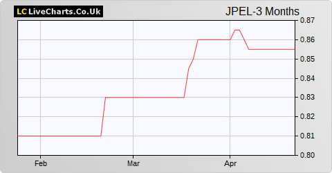 JPEL Private Equity USD Equity Shares share price chart