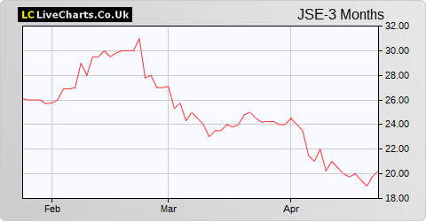 Jadestone Energy Inc NPV (DI) share price chart