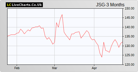 Johnson Service Group share price chart