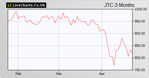 JTC share price chart