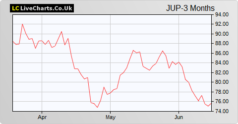 Jupiter Fund Management share price chart