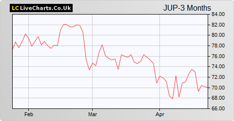 Jupiter Fund Management share price chart