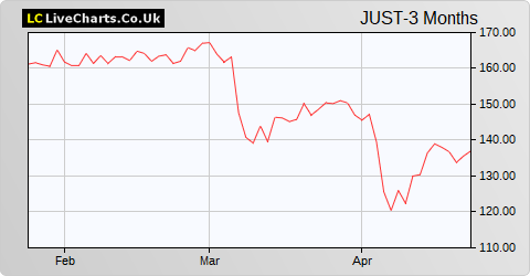 Just Group share price chart