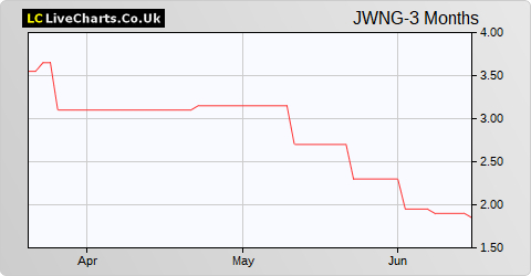 Jaywing share price chart