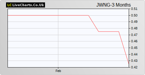 Jaywing share price chart