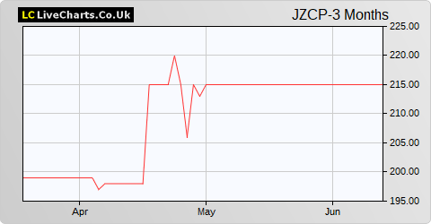 JZ Capital Partners Ltd share price chart