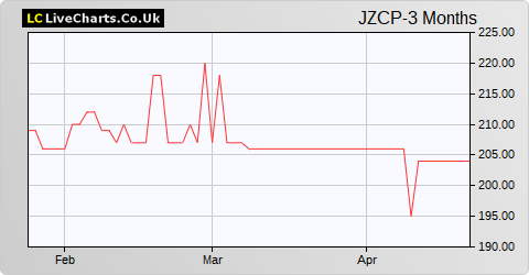 JZ Capital Partners Ltd share price chart