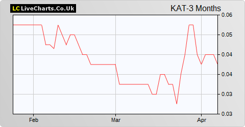 Katoro Gold share price chart