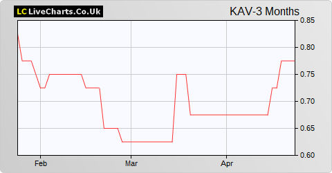 Kavango Resources share price chart