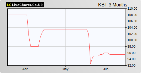 K3 Business Technology Group share price chart