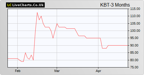 K3 Business Technology Group share price chart