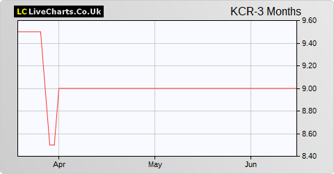 KCR Residential Reit share price chart