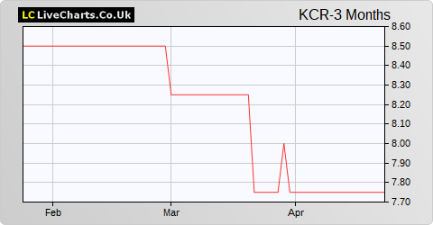 KCR Residential Reit share price chart