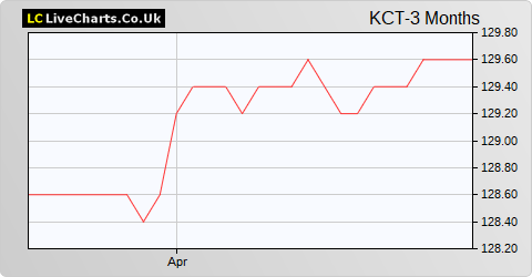 Kin and Carta share price chart