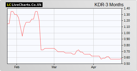 Karelian Diamond Resources share price chart